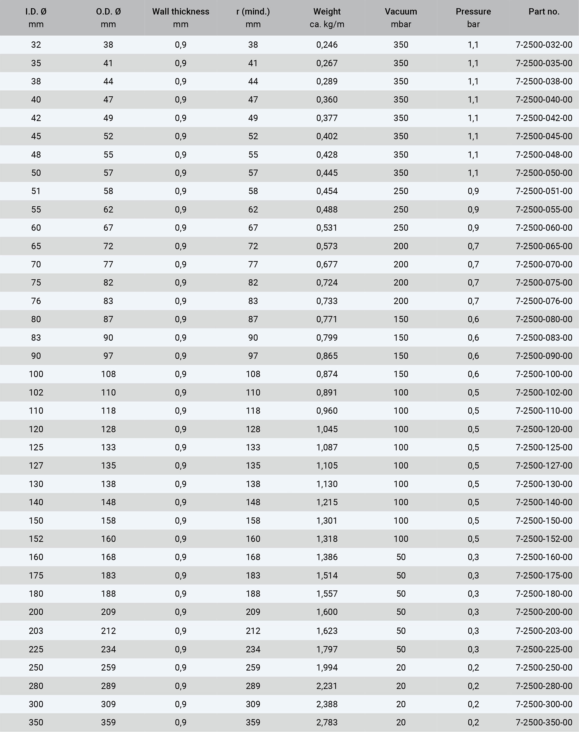 PU Duct Hose (Copper Wire Helix) Specifications